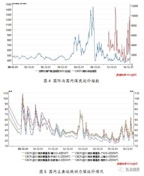 高温降至 动力煤现价或有小幅上涨可能性